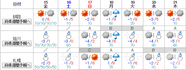 北海道周六或現強烈暴風雪