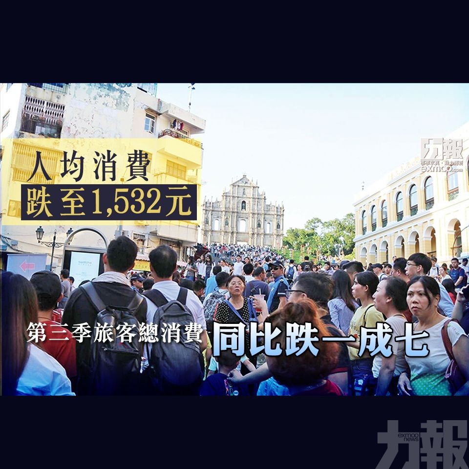 第三季旅客總消費同比跌一成七