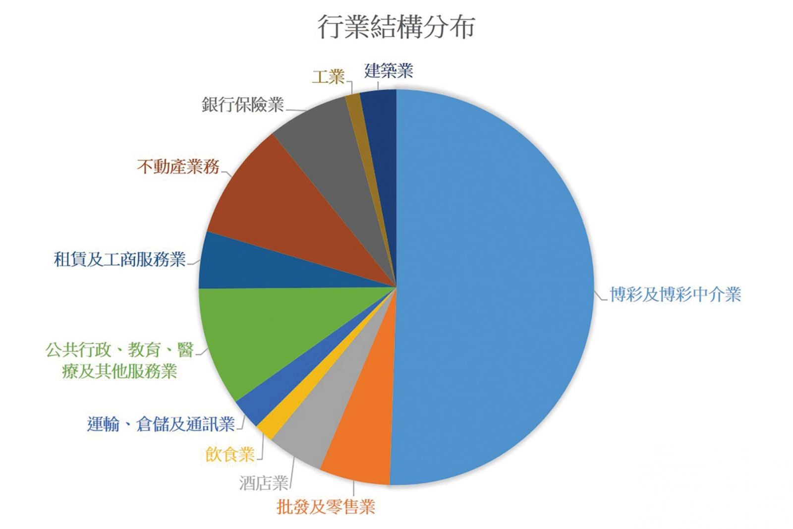 博彩業升一成 總體佔比逾半