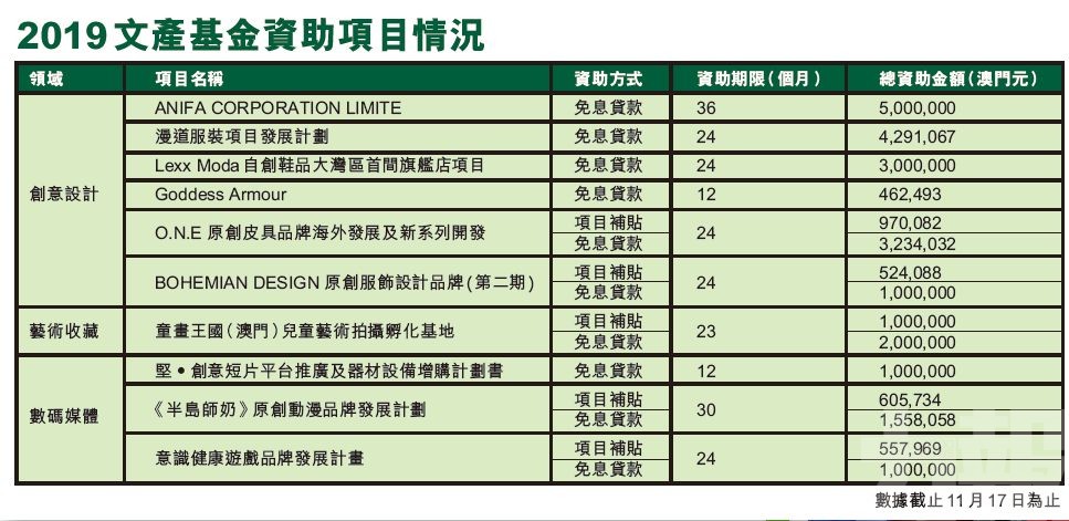 積極培育新興產業 打造「澳門文化」名片