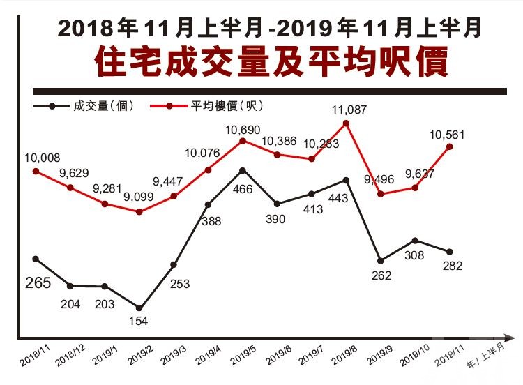 11月上半月成交282個跌8%