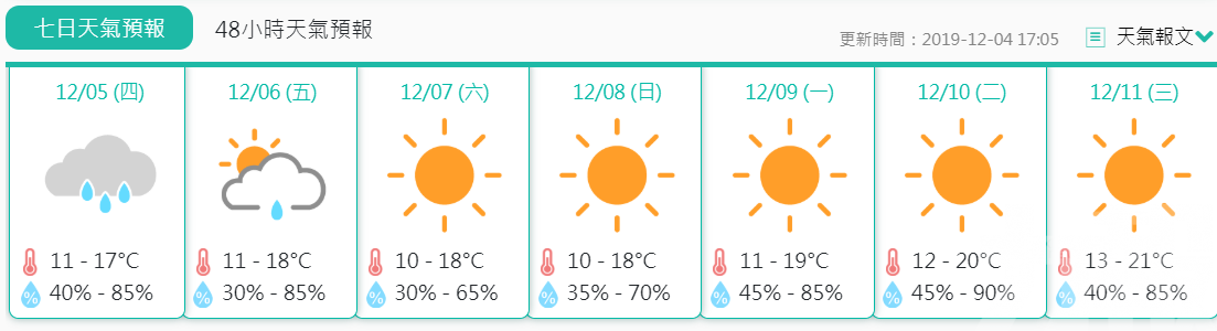 明日最低溫降至11℃