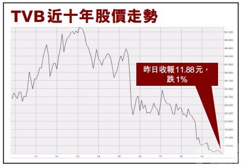 TVB股價九年勁挫八成