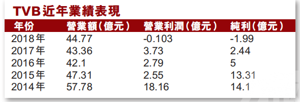 TVB股價九年勁挫八成