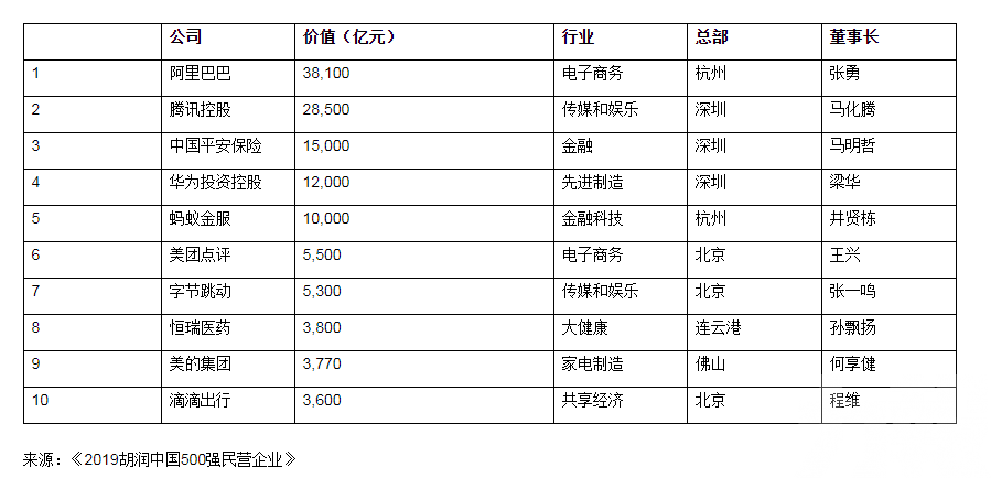 2019胡潤中國民企500強揭曉