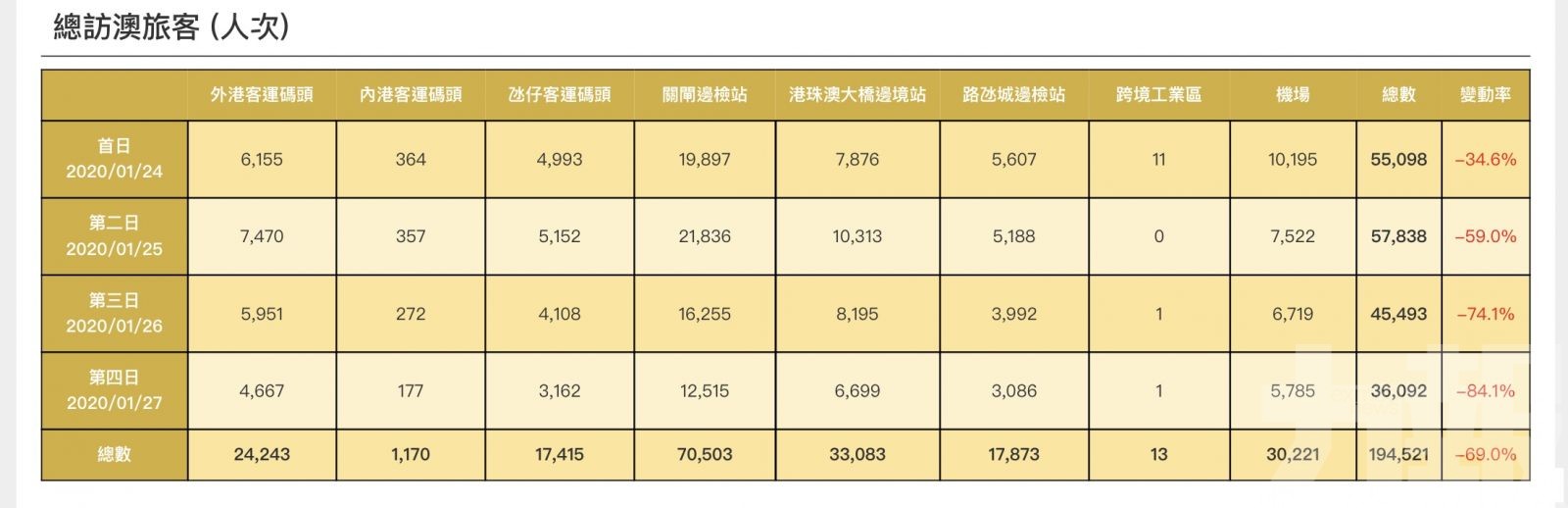 年初三內地訪澳旅客勁跌逾88%