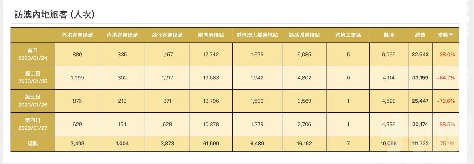 年初三內地訪澳旅客勁跌逾88%