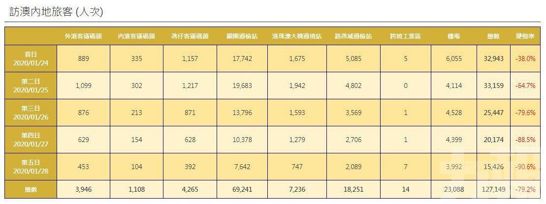 年初四內地訪澳旅客跌逾90.6%