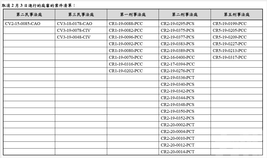 初級法院明日取消部分庭審