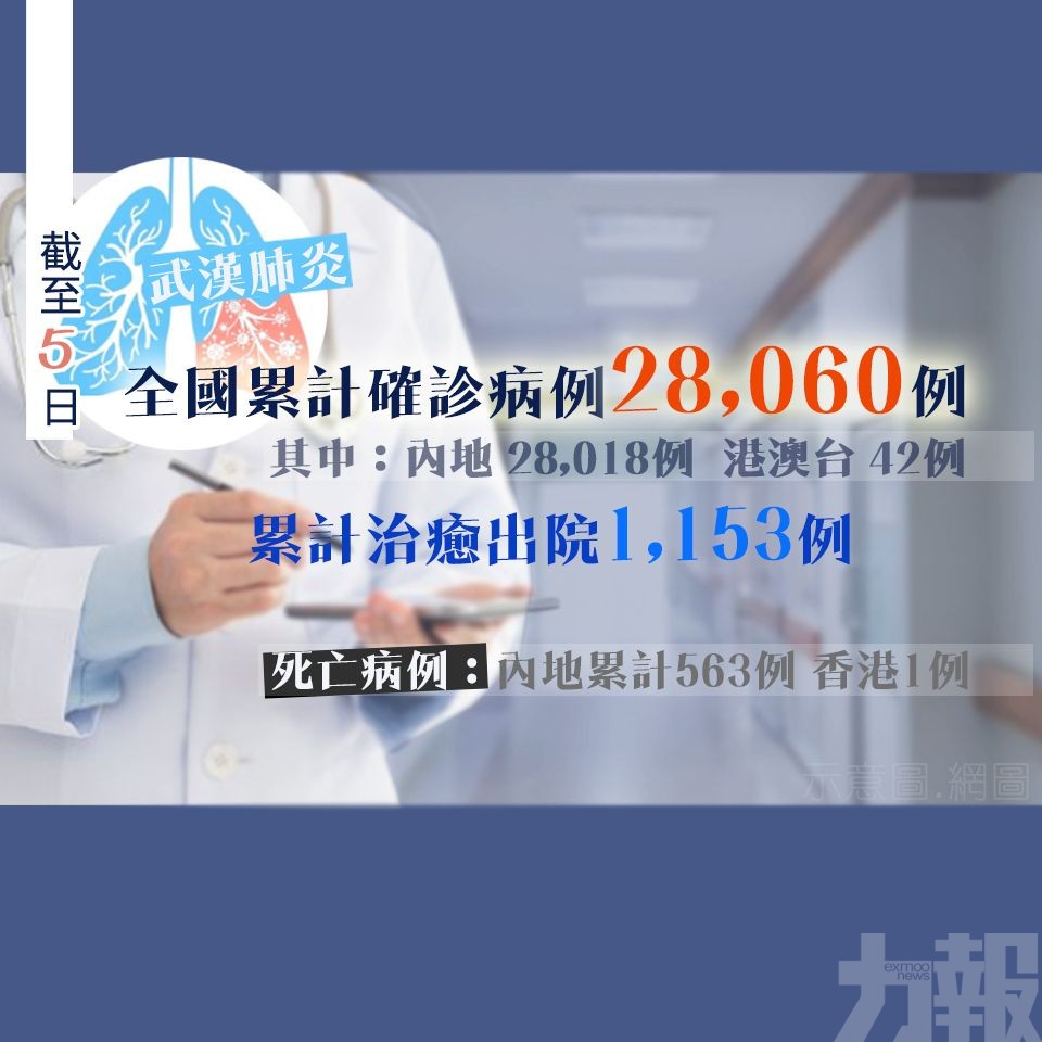 ​【武漢肺炎】全國昨日新增3,697人感染 73人死亡