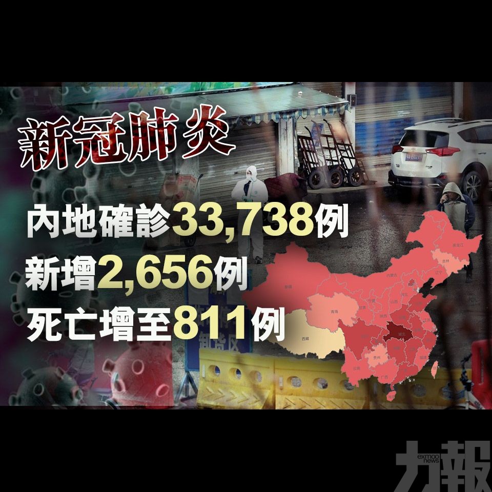 新增2,656例 死亡增至811例