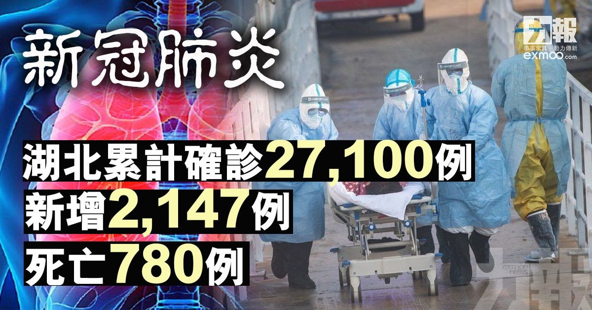 新增2,147例 死亡780例