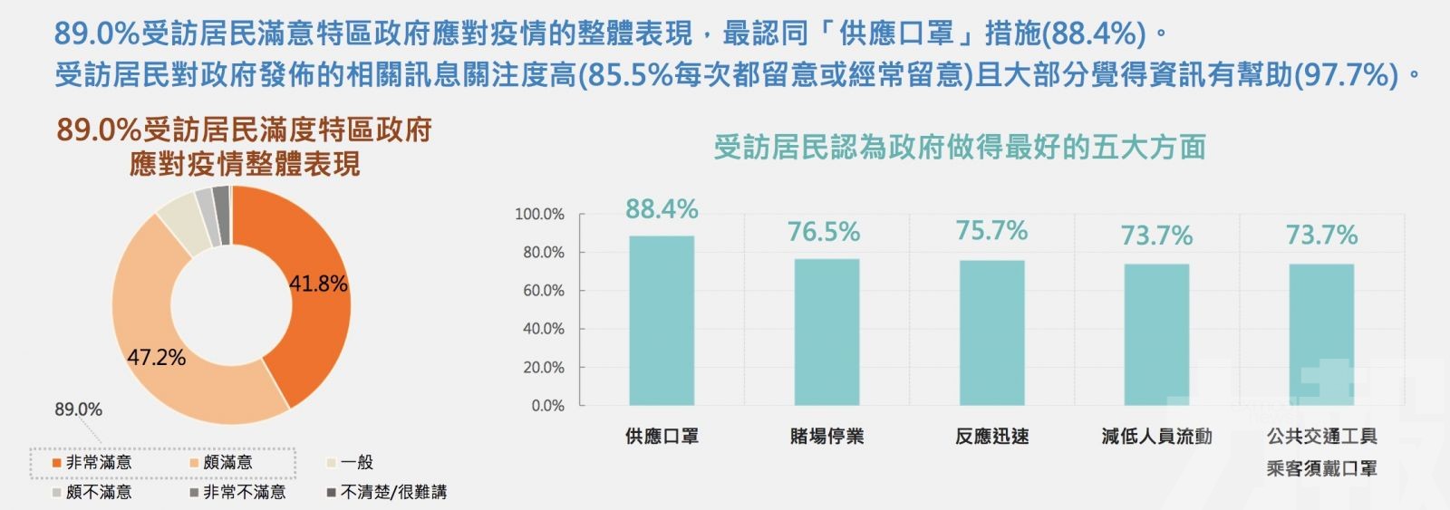 近九成受訪居民滿意當局抗疫措施