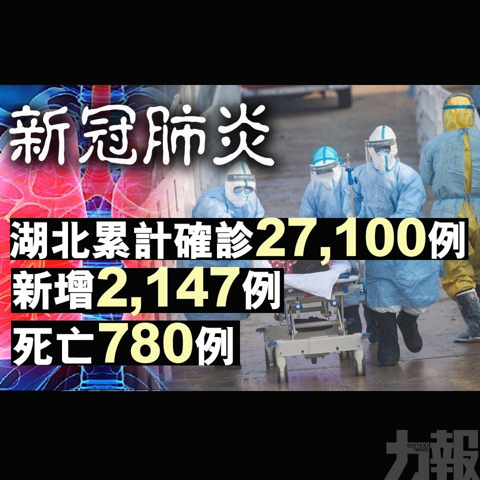 新增2,147例 死亡780例