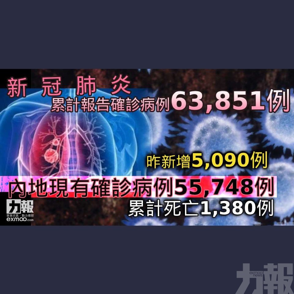 內地現有確診病例55,748例 累計死亡1,380例