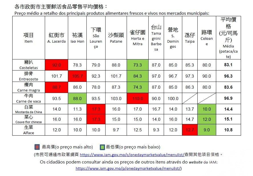 蔬菜約211.3噸