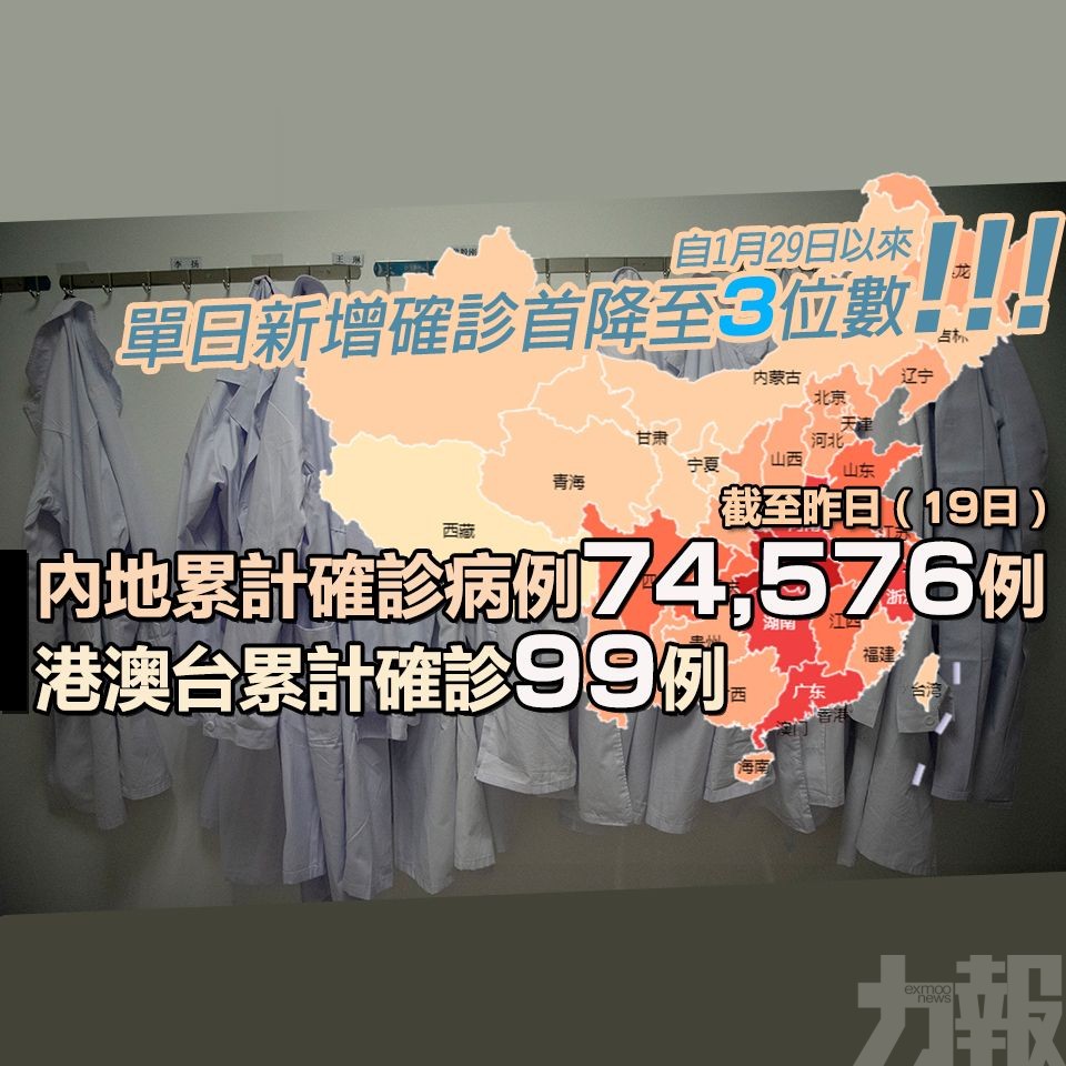 內地昨日新增病例394例 出院1,779例