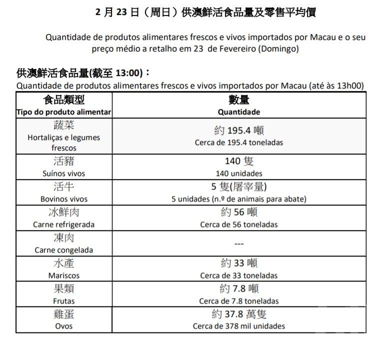 蔬菜約195.4噸