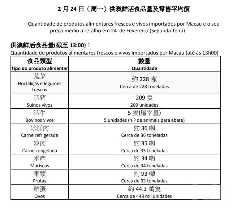 蔬菜約228噸