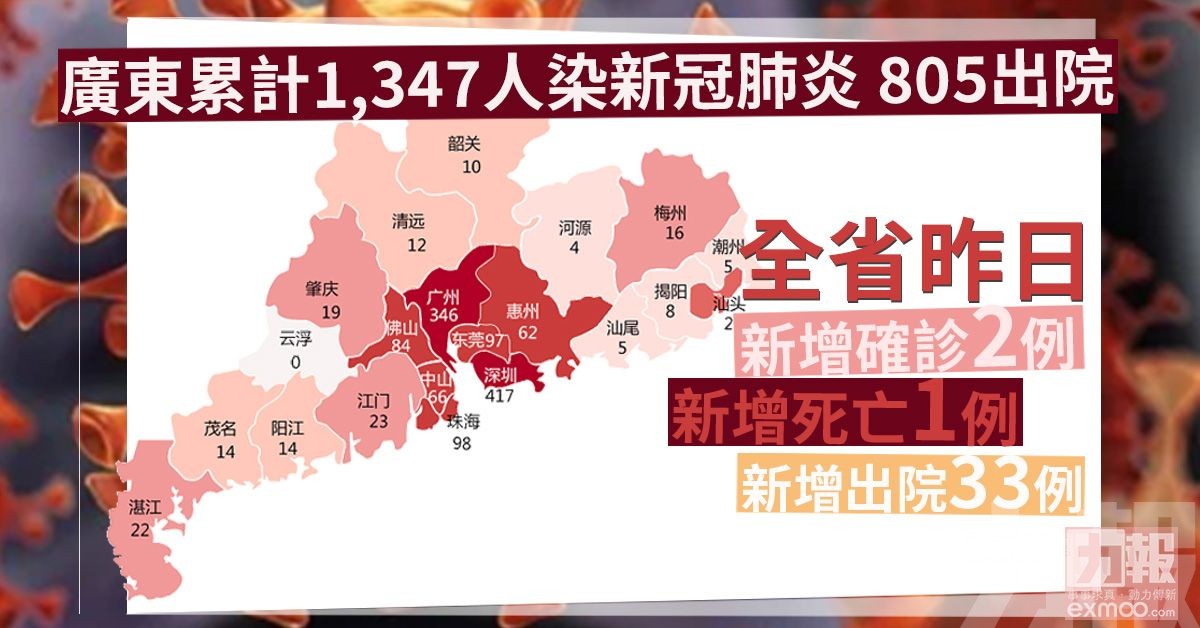 廣東累計1,347人染新冠肺炎 805出院