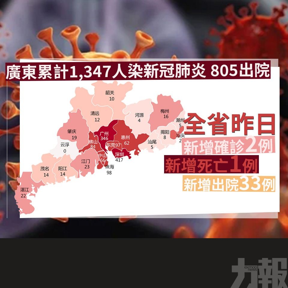 廣東累計1,347人染新冠肺炎 805出院