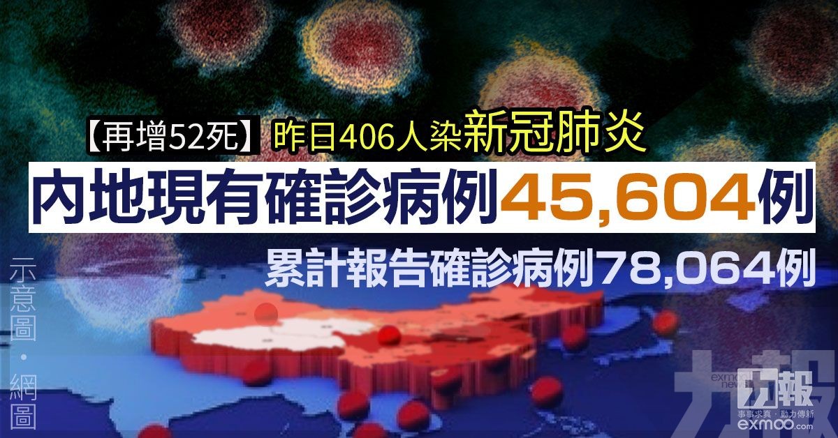 內地現有確診病例45,604例