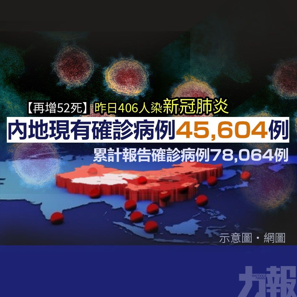 內地現有確診病例45,604例