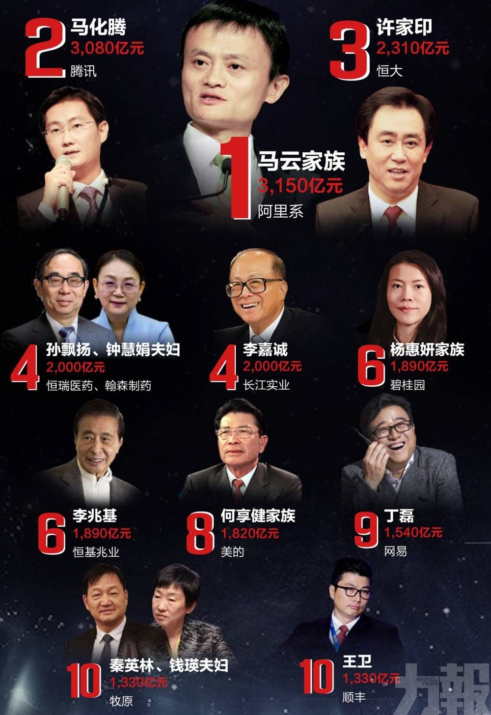 馬雲列2020胡潤中國富豪榜首位