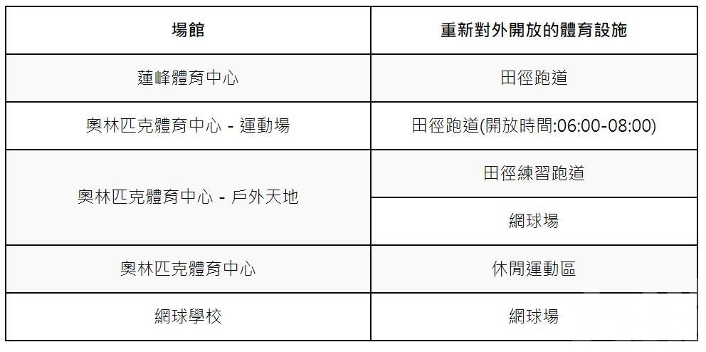 體育局部分設施下周一起有限度開放