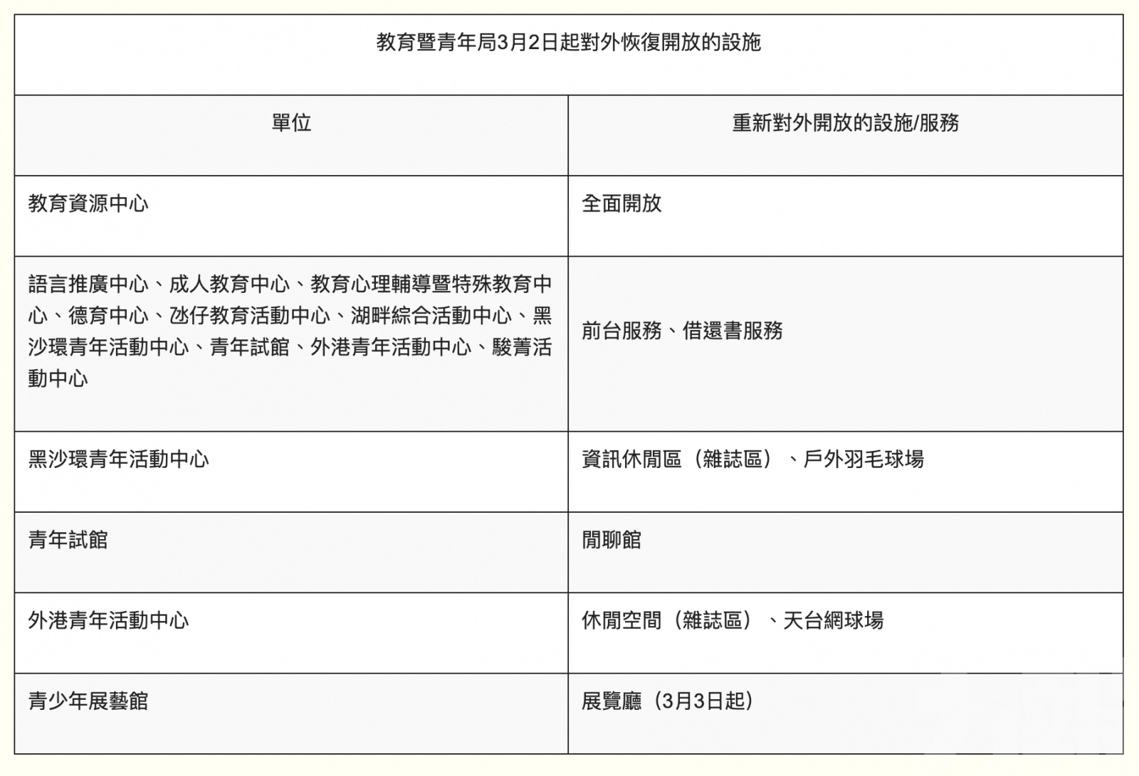 ​教青局轄下部分設施明起恢復開放