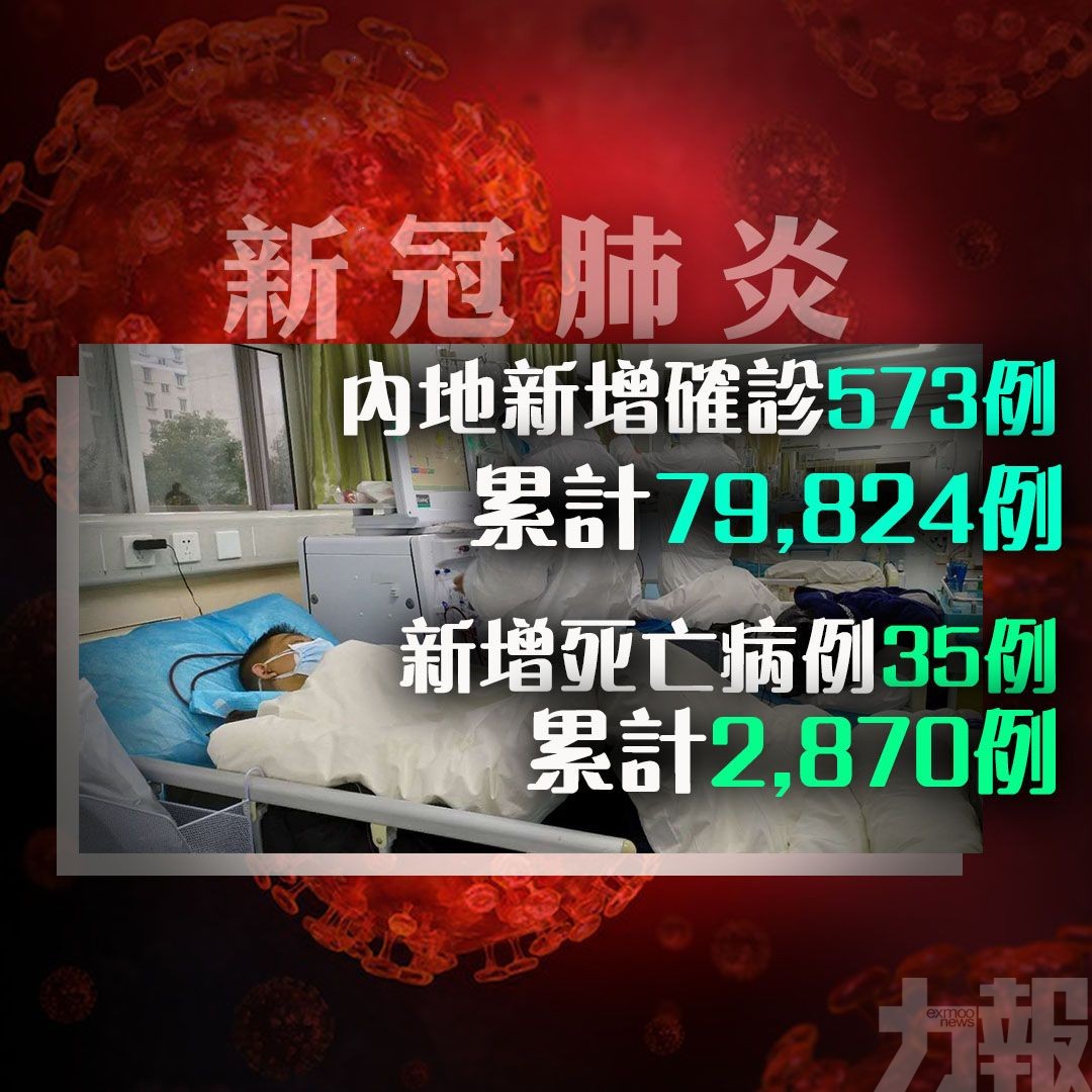 死亡病例累計增至2,870例