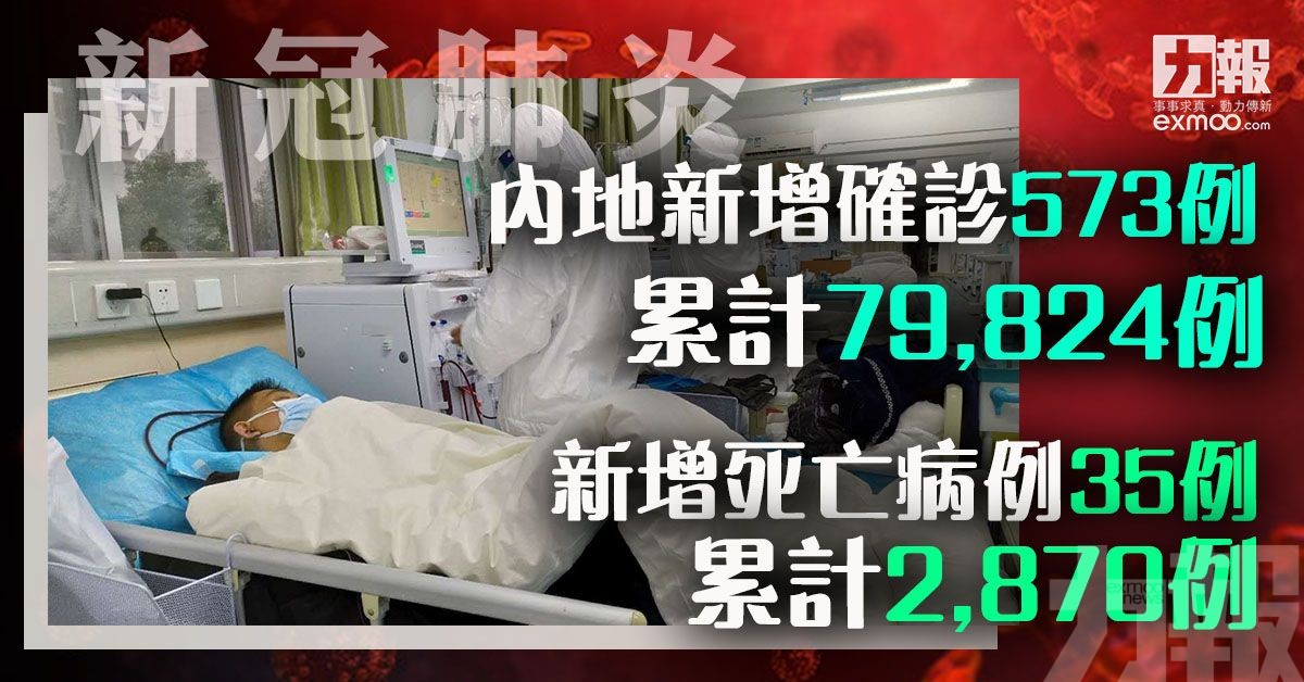 死亡病例累計增至2,870例