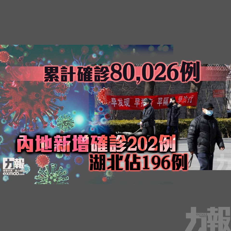 內地新增確診202例 湖北佔196例