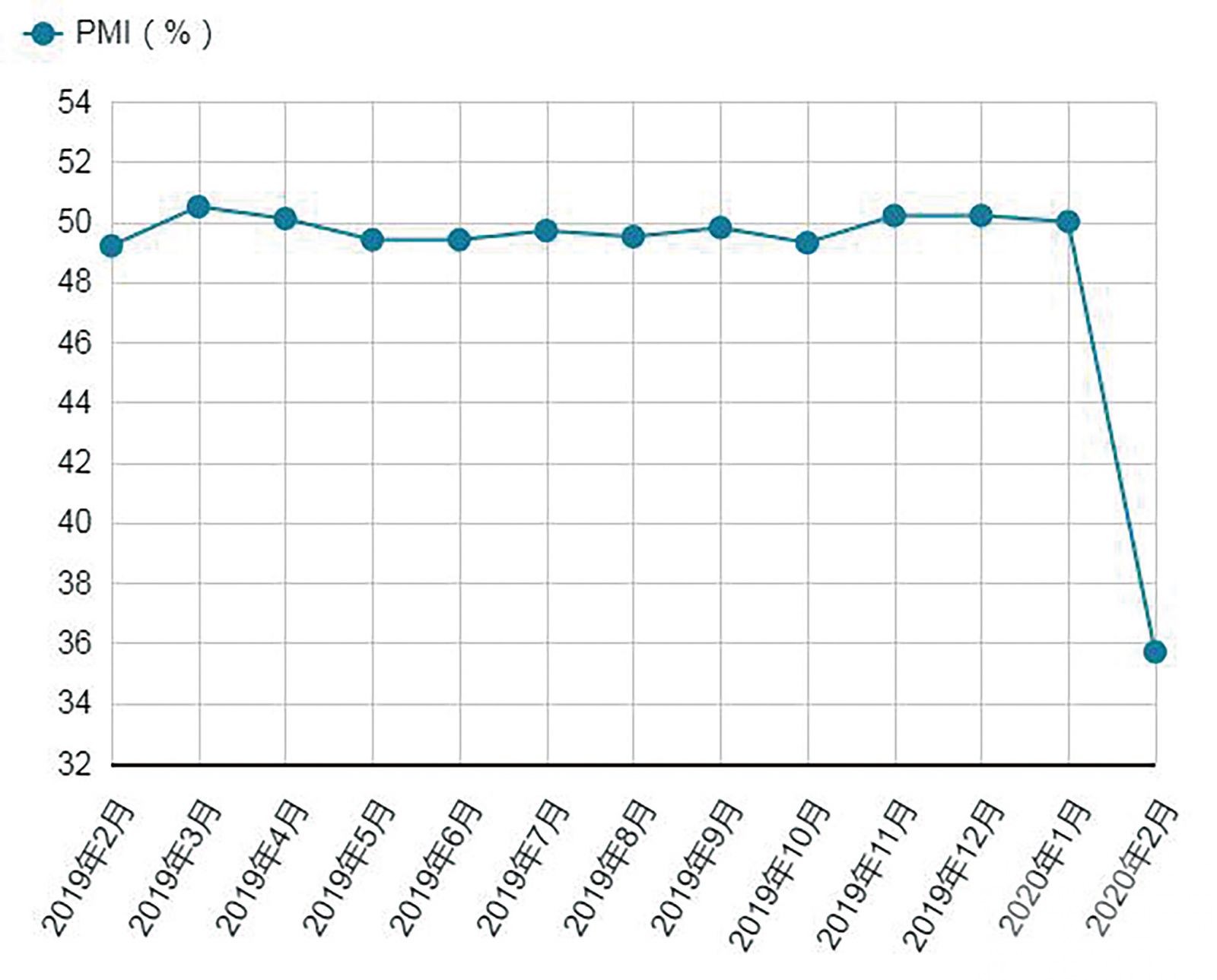 財新中國製造業PMI降至40.3