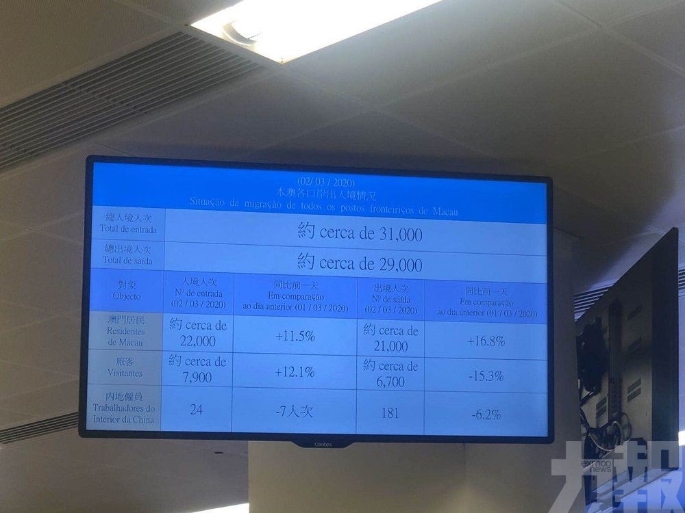 昨總出入境人次達6萬