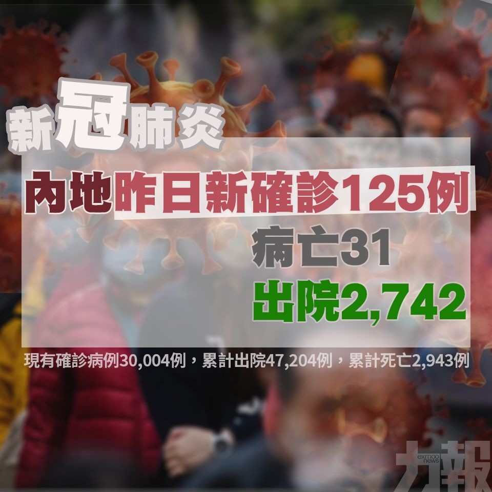 內地昨日新確診125例 病亡31 出院2,742