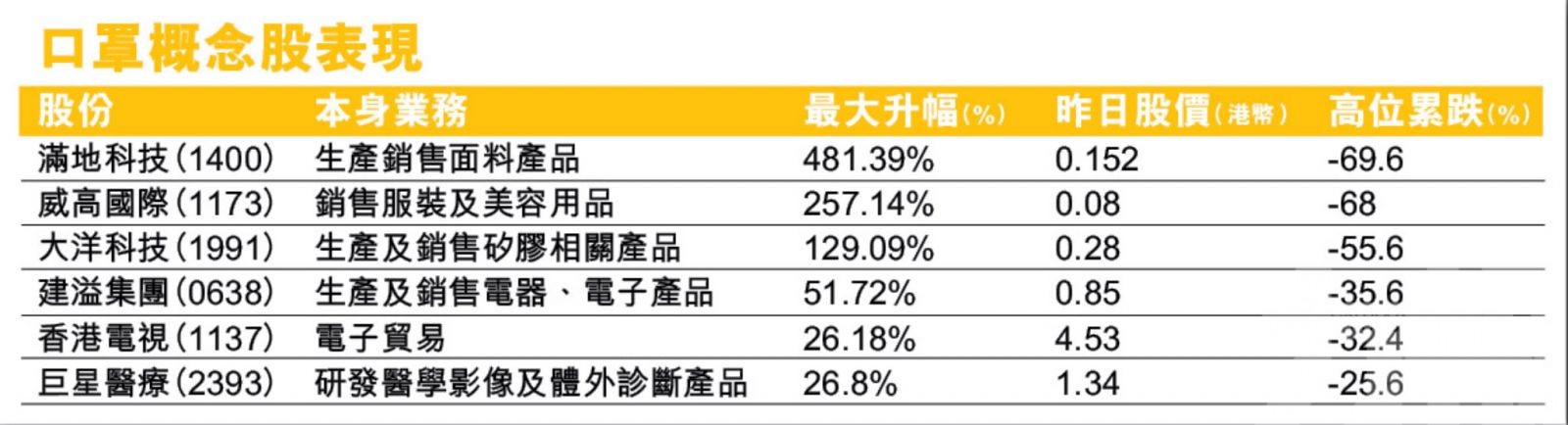 「口罩股」打回原型輸死股民