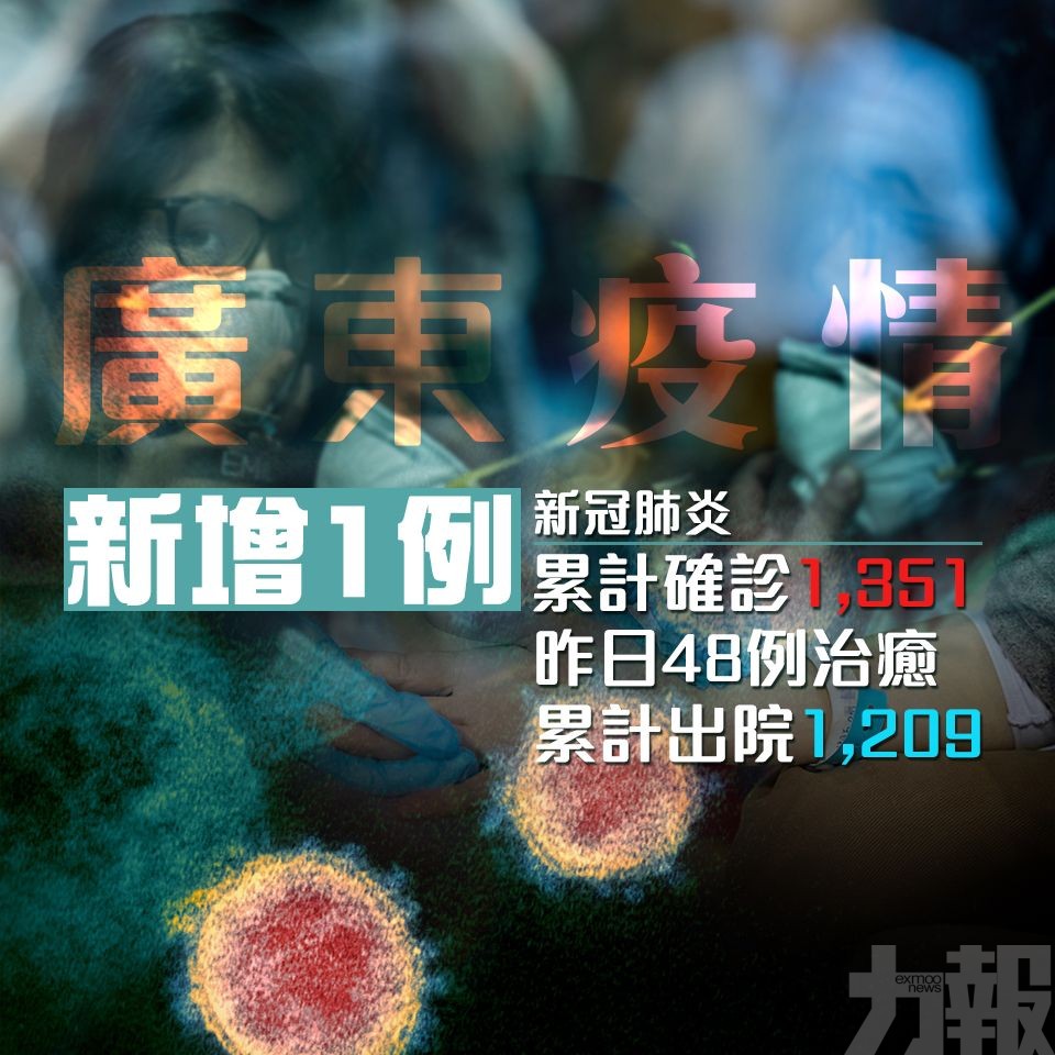 ​【新增1例】廣東昨日48例治癒 累計出院1,209