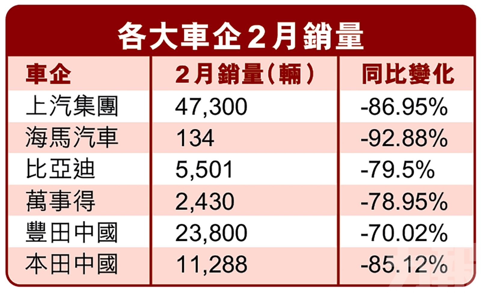 內地車企2月銷量暴跌