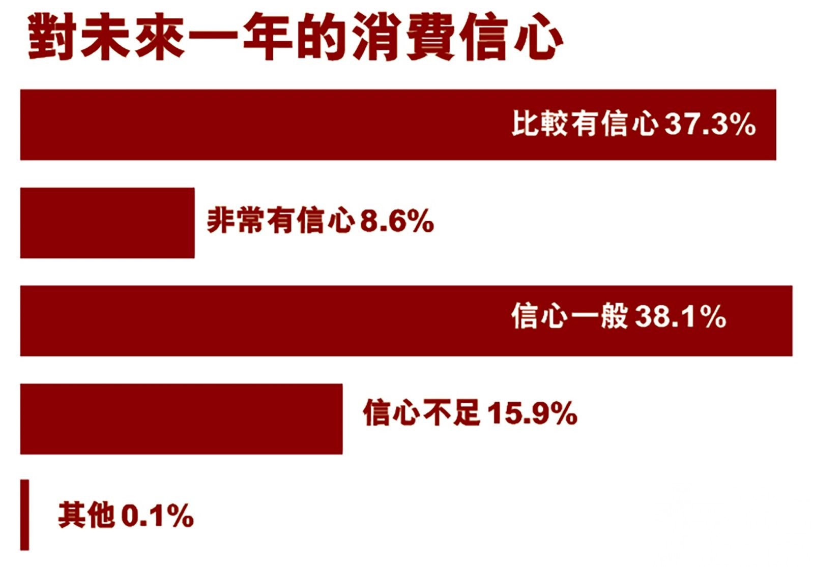 中消協收逾18萬宗投訴