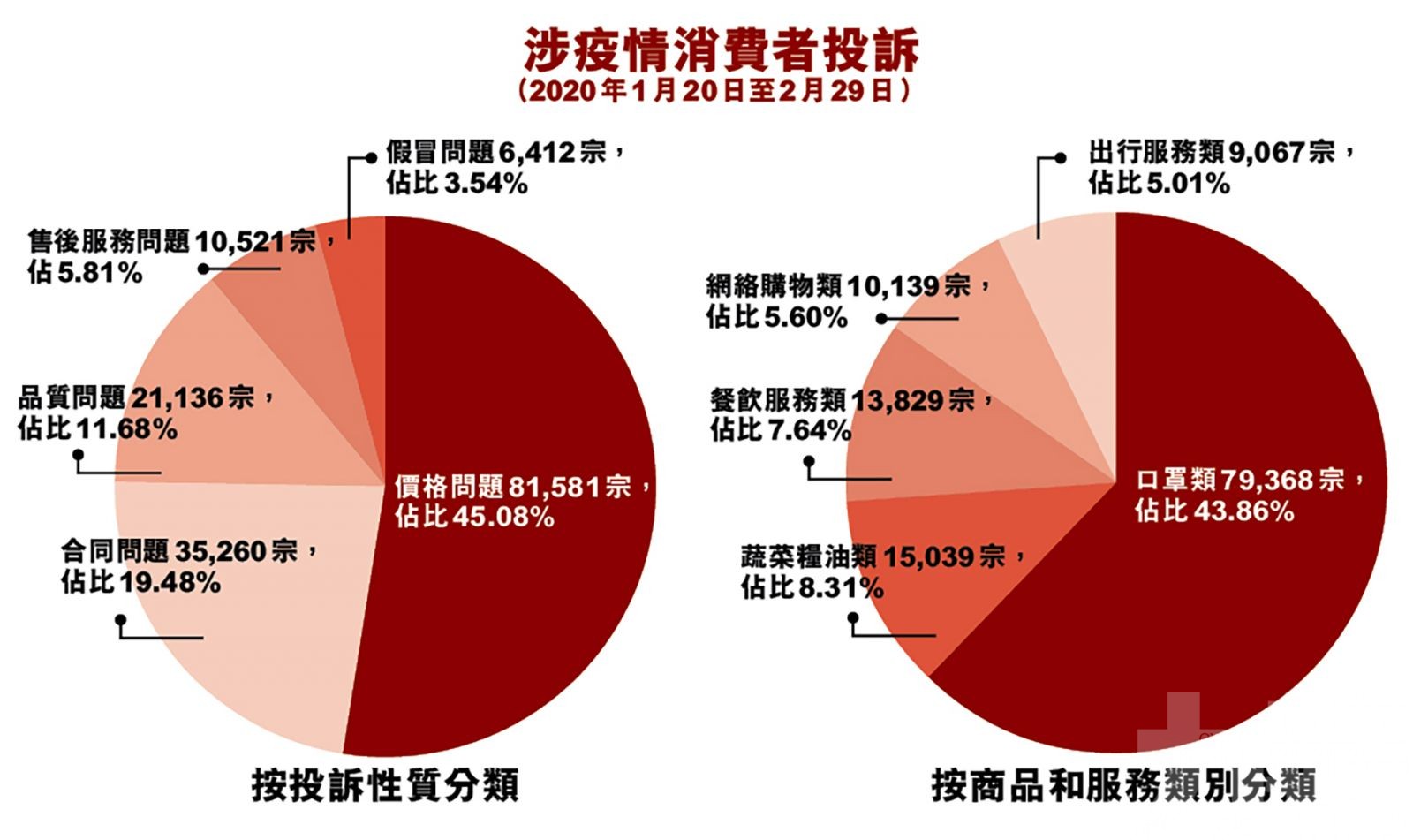 中消協收逾18萬宗投訴