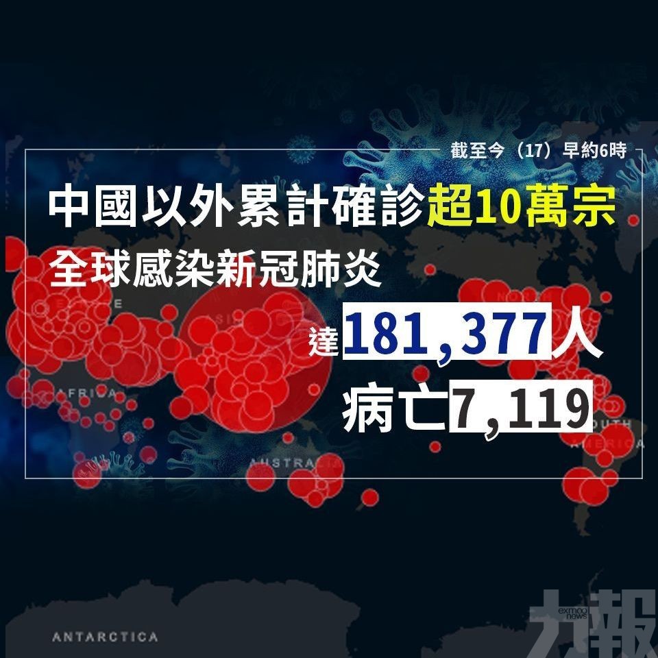 全球感染新冠肺炎達181,377人 病亡7,119