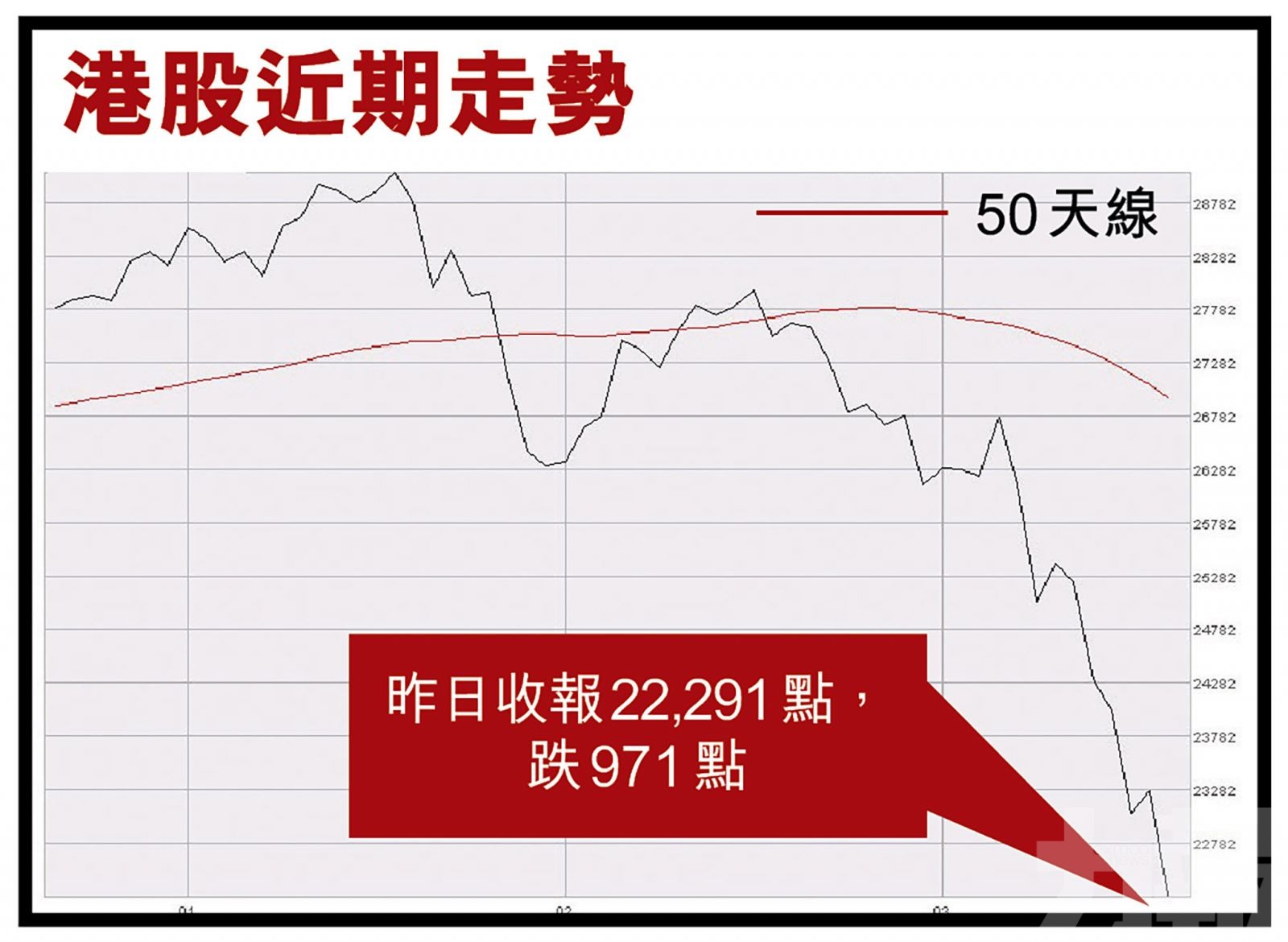 兩萬三失守創三年新低