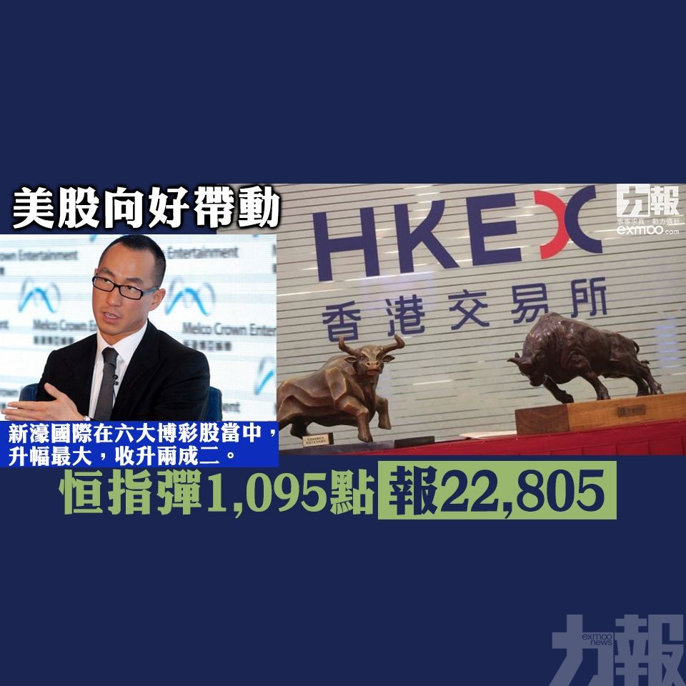 恒指彈1,095點 報22,805