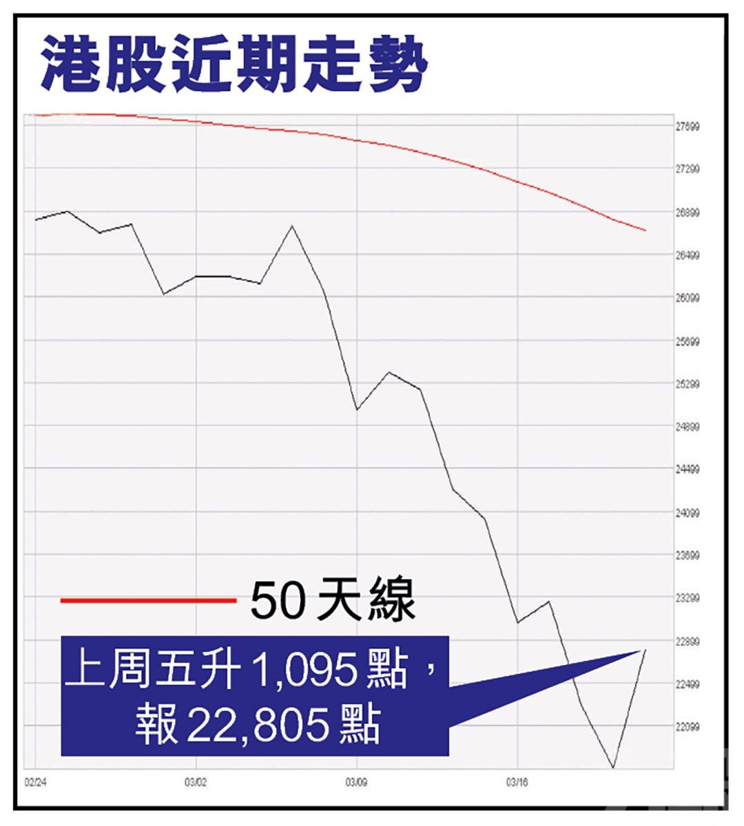 恒指本周續波動