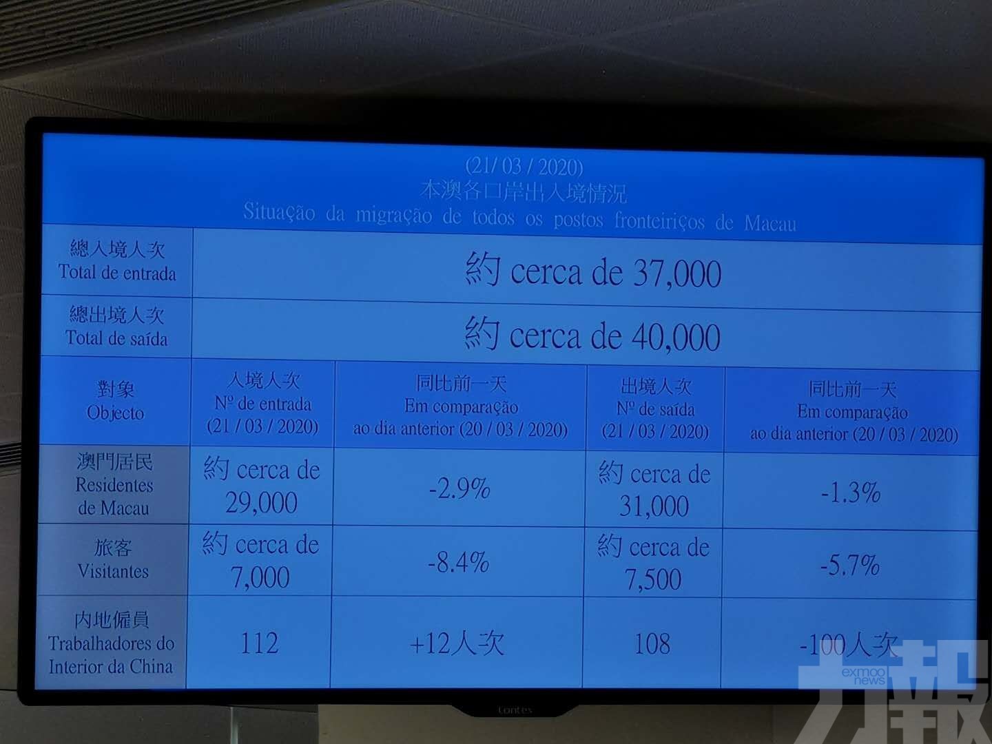 昨日總出入境人次降4%