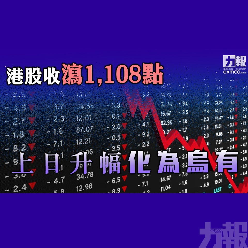 港股收瀉1,108點 上日升幅化為烏有