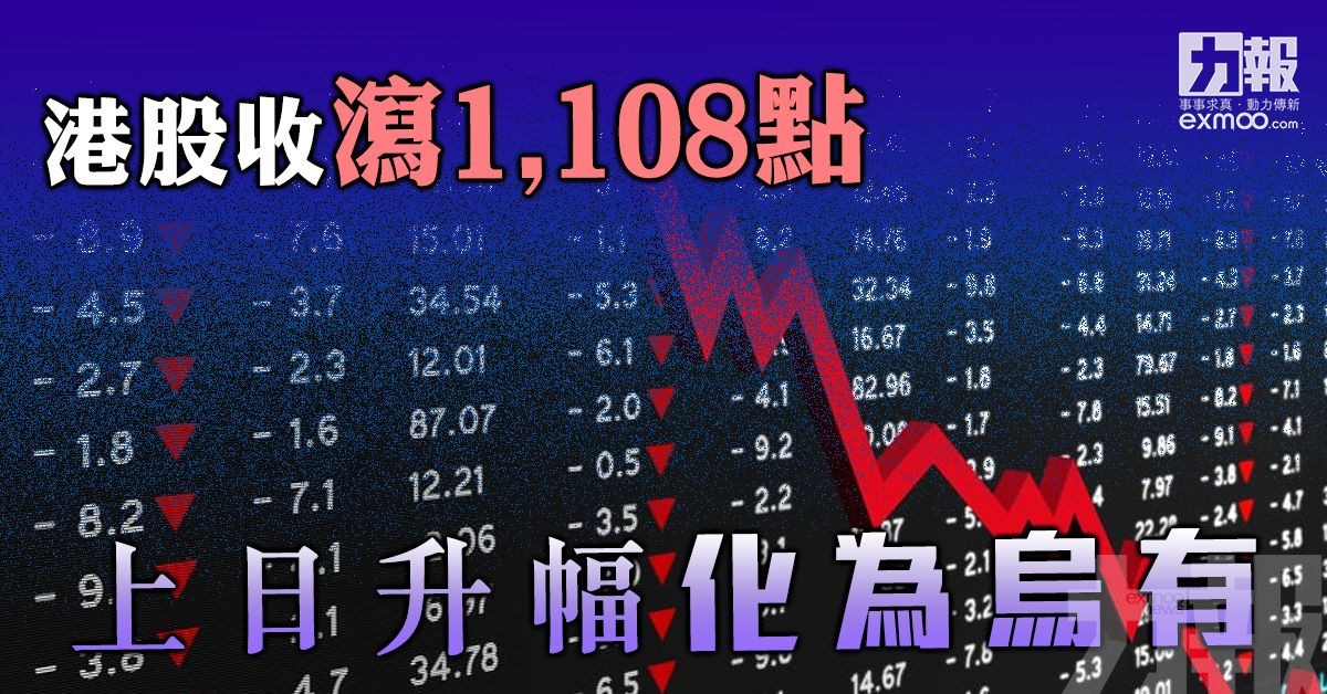 港股收瀉1,108點 上日升幅化為烏有