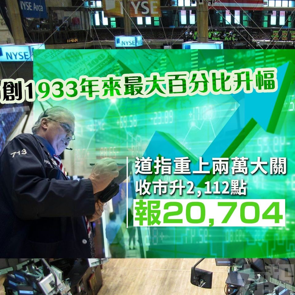 道指重上兩萬大關收升2,112點 報20,704