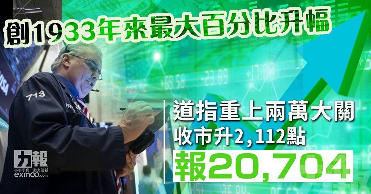 道指重上兩萬大關收升2,112點 報20,704